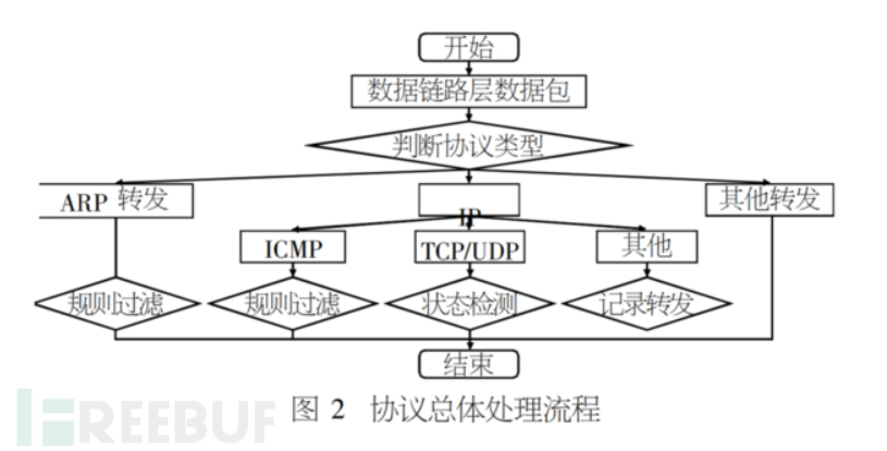 网络安全设备