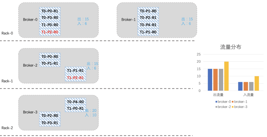 7ce7c6df354a595b000c90a23a14309e - Kafka 负载均衡在 vivo 的落地实践