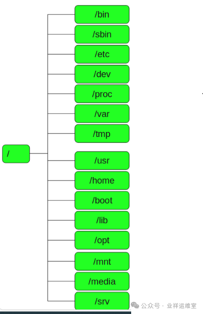 linux 系统的目录结构