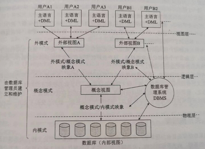 系统架构设计师 6：数据库设计