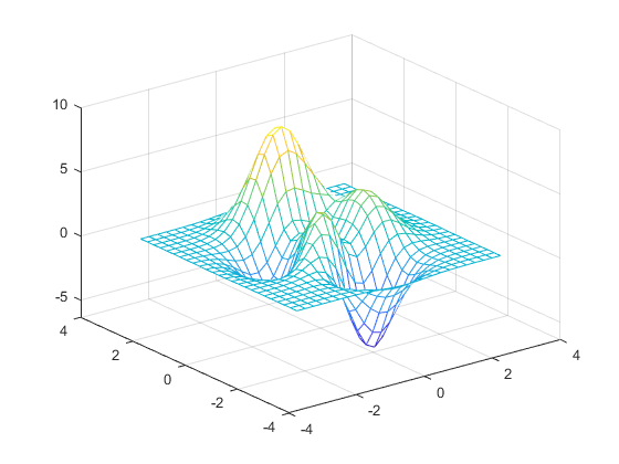 Figure contains an axes. The axes contains an object of type surface.