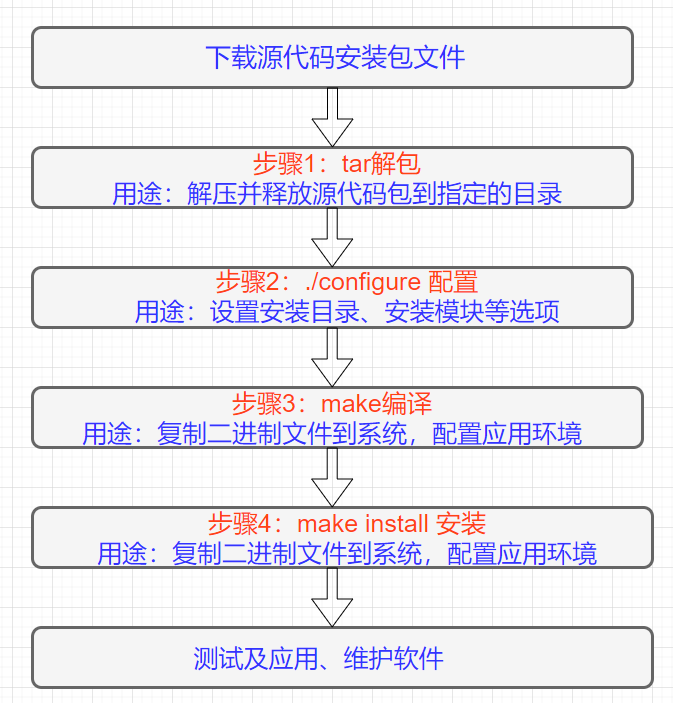 Linux软件安装：源代码与Tarball