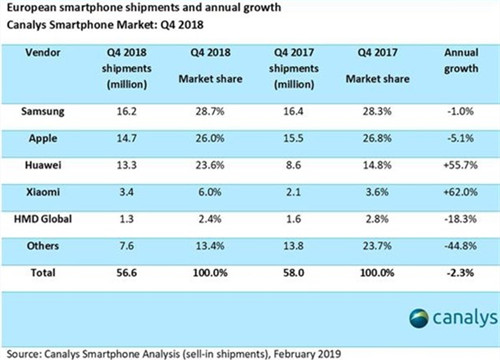 2018Q4欧洲智能手机统计数据出炉 华为小米增幅明显