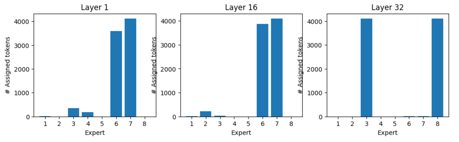 Bar graphs showing expert assignment for token “.” 