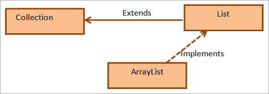 ArrayList类的层次结构