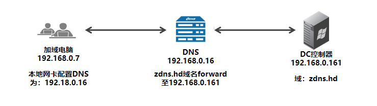 DNS云学堂 | 替代传统Windows DNS功能，不得不说的动态域名更新