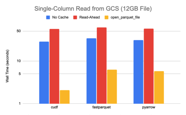 Using fsspec’s Parquet module significantly reduces the read latency for cuDF, fastparquet, and PyArrow. The measured speedup is a factor of ten or more.