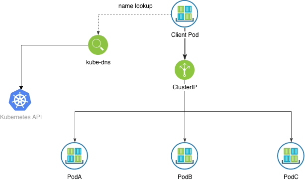 kubedns service discovery