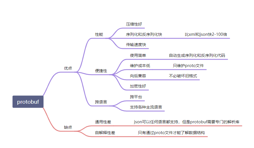 Go进阶之rpc和grpc