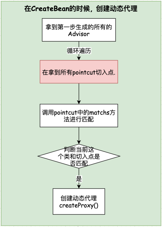 SpringAOPソースコード分析