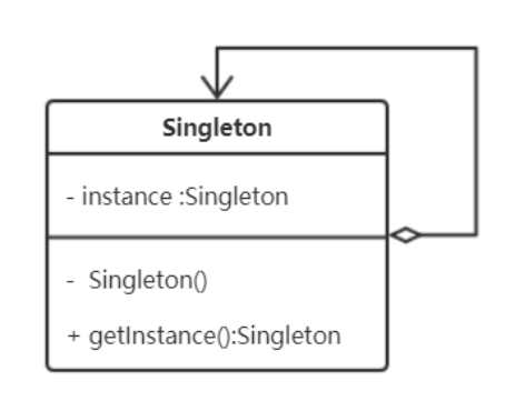 单例模式类图