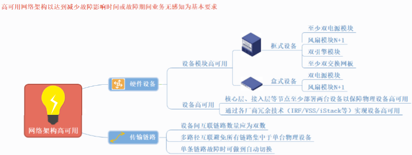 运维高可用架构设计