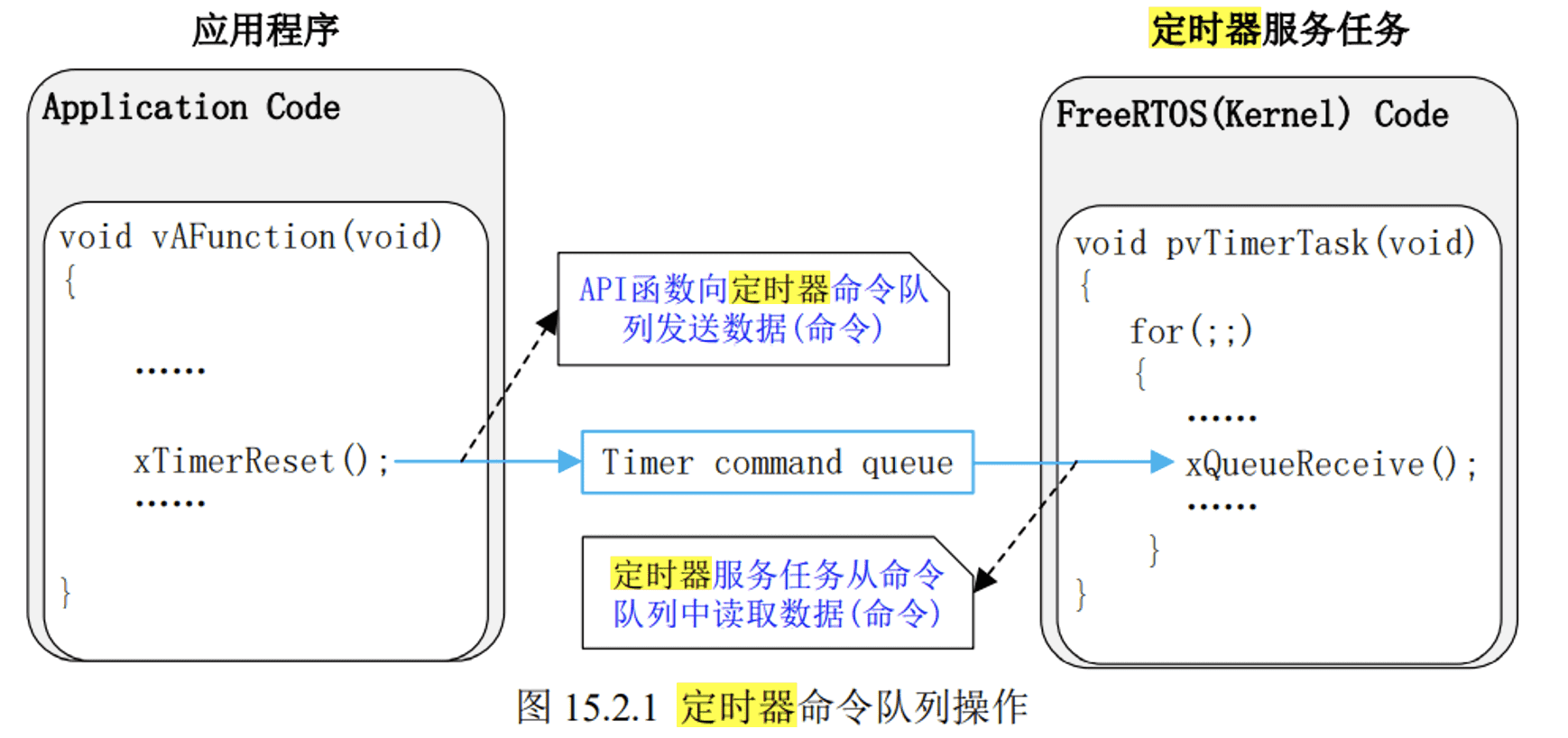 FreeRTOS教程——定时器（二）