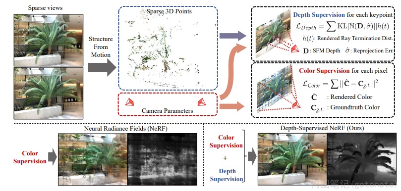 图12. Depth-supervised NeRF
