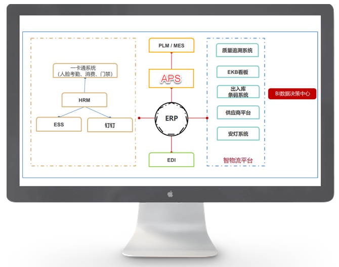 图5 集团信息化体系