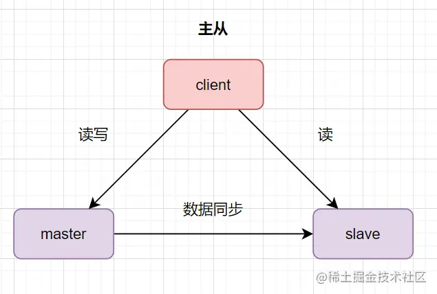 看一遍就了解：聊聊MySQL主从