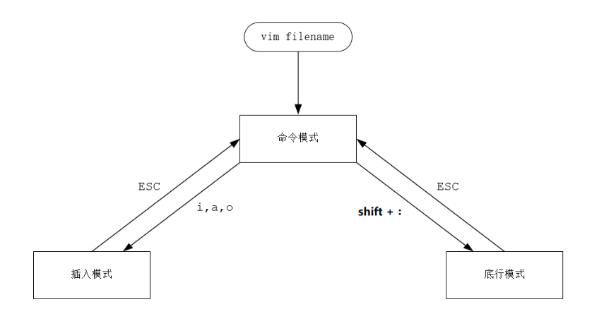 Linux介绍和命令使用