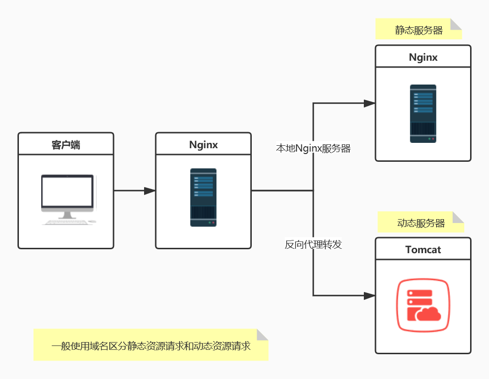 动静分离.png