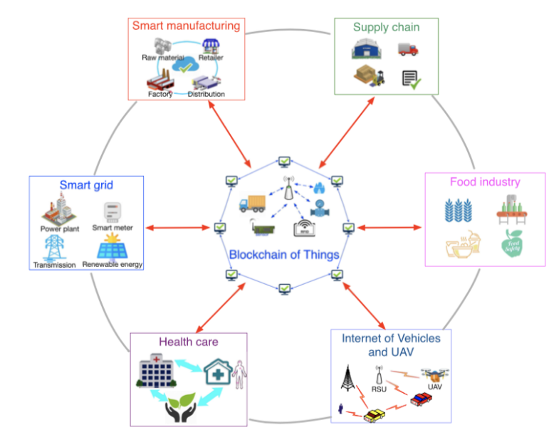 物联网区块链研究综述 Blockchain for Internet of Things A Survey