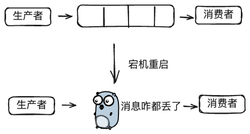 mq宕机后消息都丢了