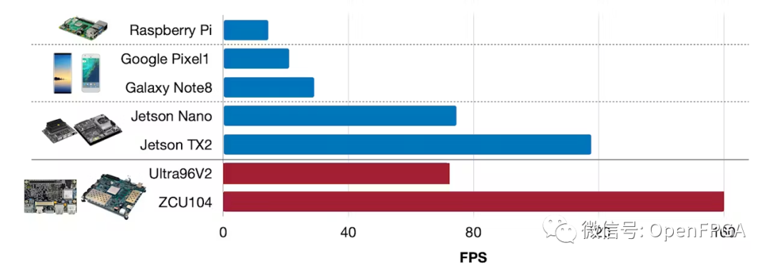 在 FPGA 上通过 2D CNN 进行高效视频理解的 TSM 网络