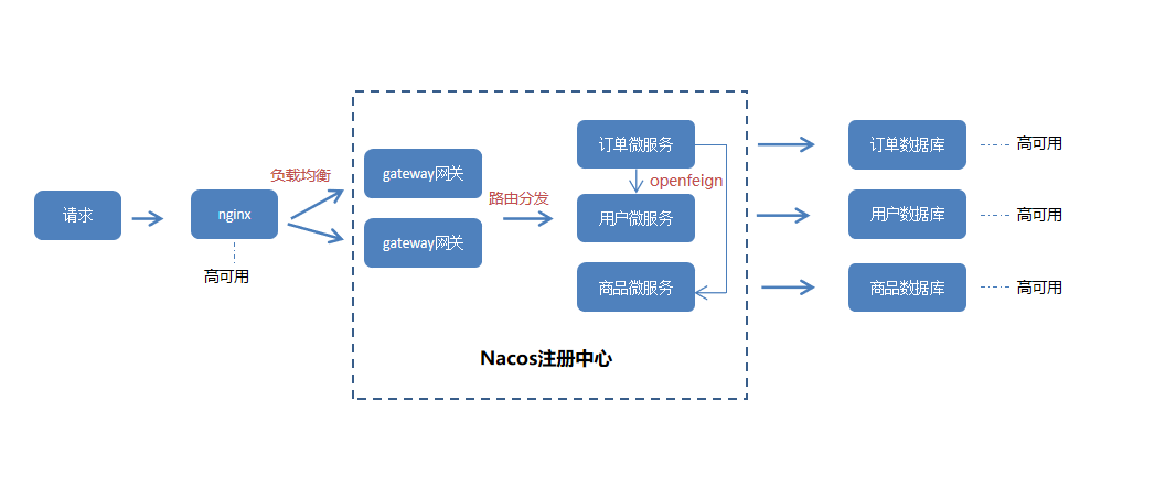 无废话7小时学会使用Spring Cloud Alibaba(1)概述