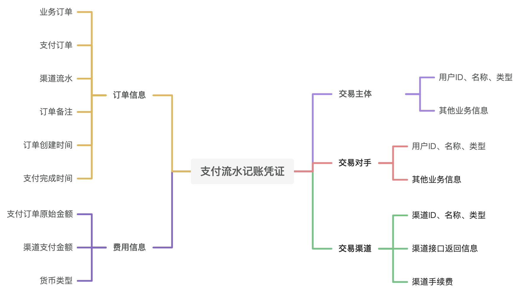 支付域——聚合支付设计