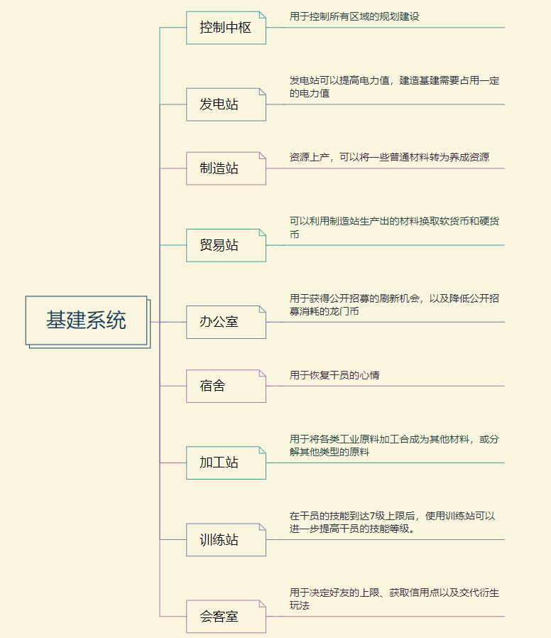 浅谈明日方舟游戏系统