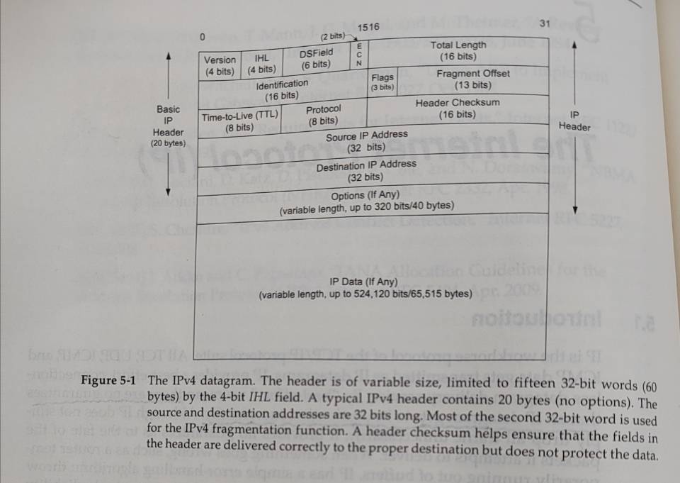 IPv4Header