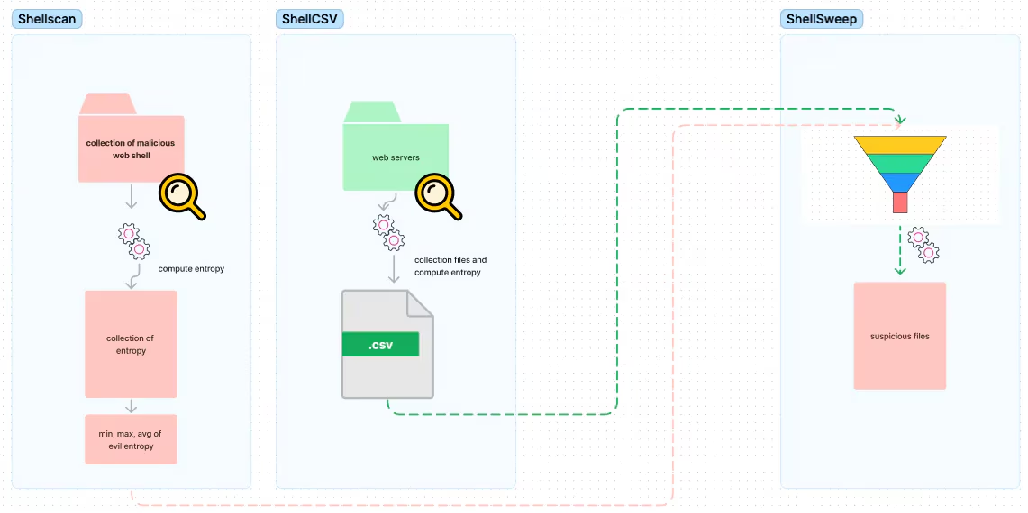 ShellSweepPlus 介绍：开源 Web Shell 检测