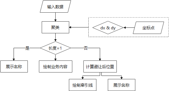 基于canvas和ol的点标注的避让实现