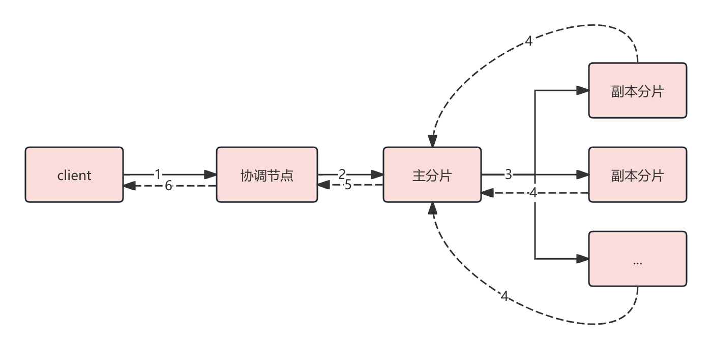 第 31 章 - 源码篇 - Elasticsearch 写入流程深入分析