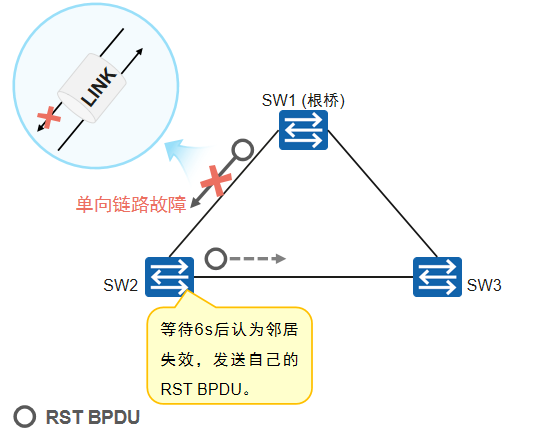 更短的BPDU超时时间