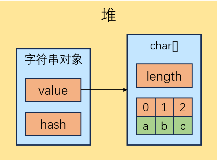 Java - String 的创建与内存存储_java New String内存-CSDN博客