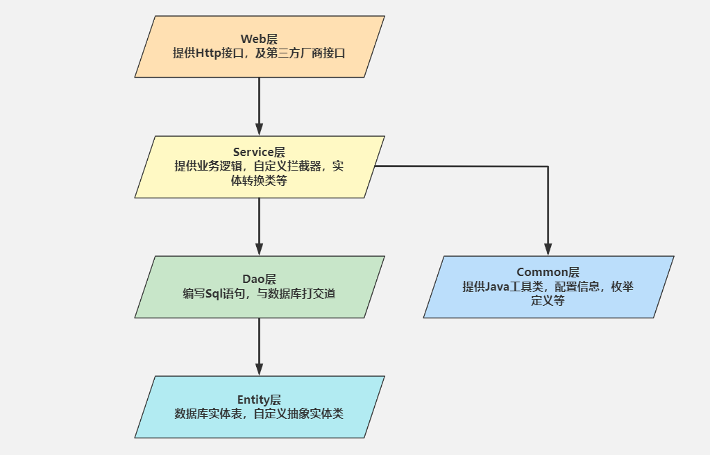 图二：五层