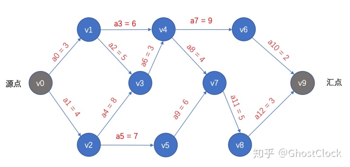 判断有向图g中顶点i到顶点j是否有路径图的应用3拓扑排序和关键路径