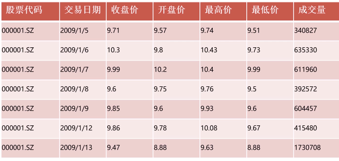 Numpy应用-<span style='color:red;'>股价</span>分析<span style='color:red;'>实战</span>