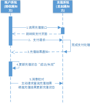 最大努力通知之充值