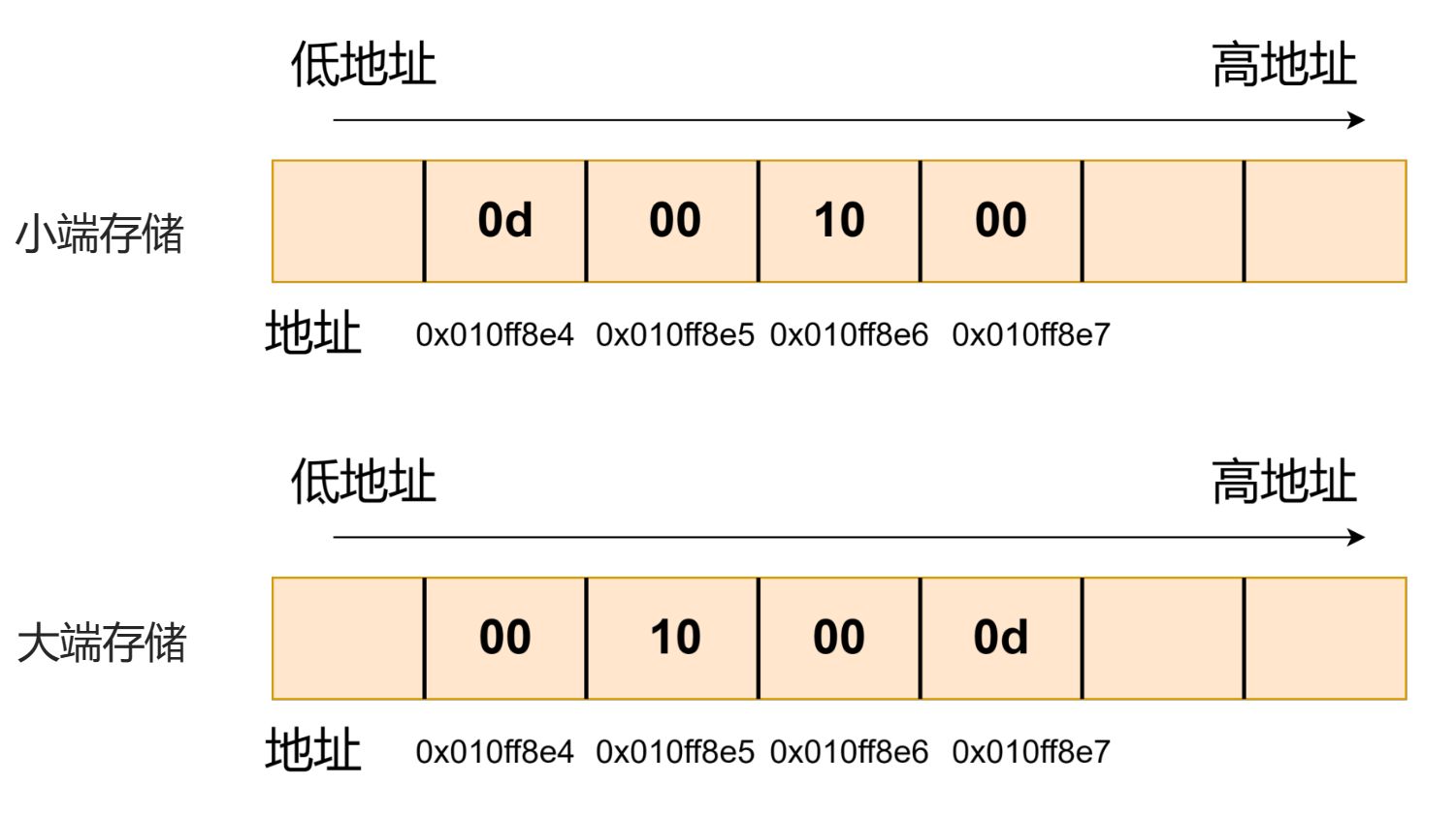 c 内存储存形式 数据