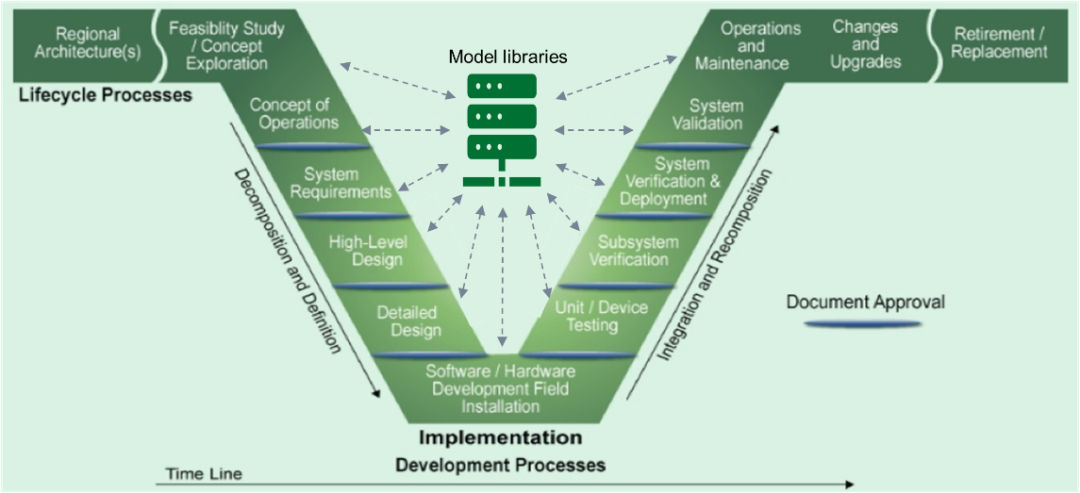 Dry goods sharing|Introduction to Model-Based Systems Engineering (MBSE) (Part 2) - Automotive Developer Community