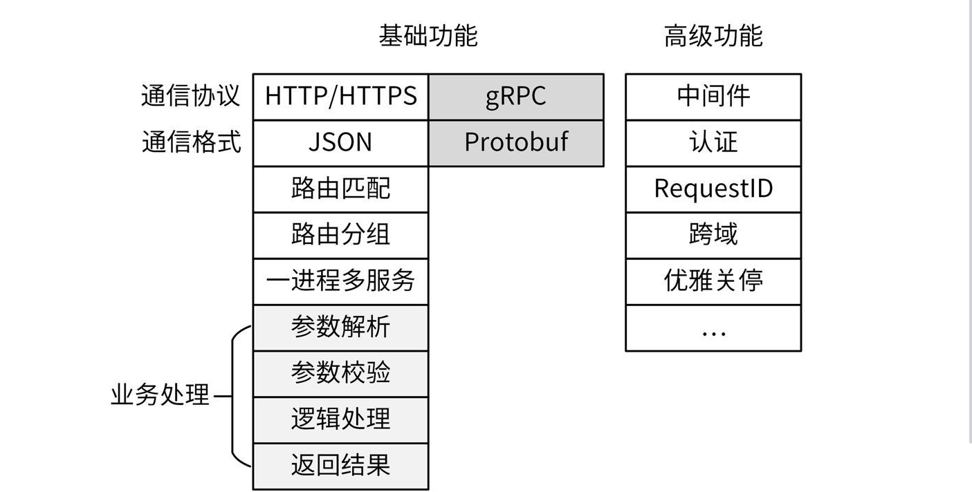 Web 服务功能图