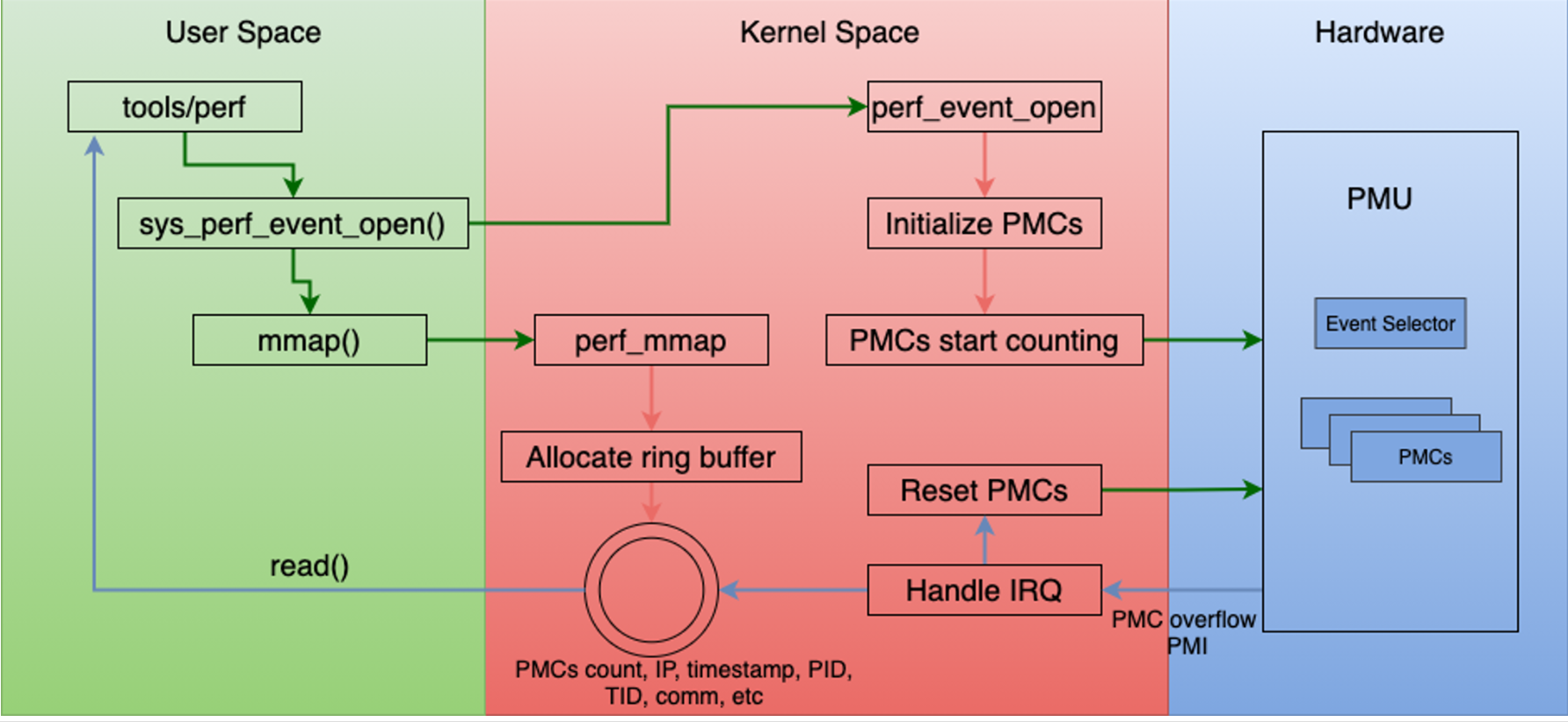 核心调用-perf_event_open-CSDN博客