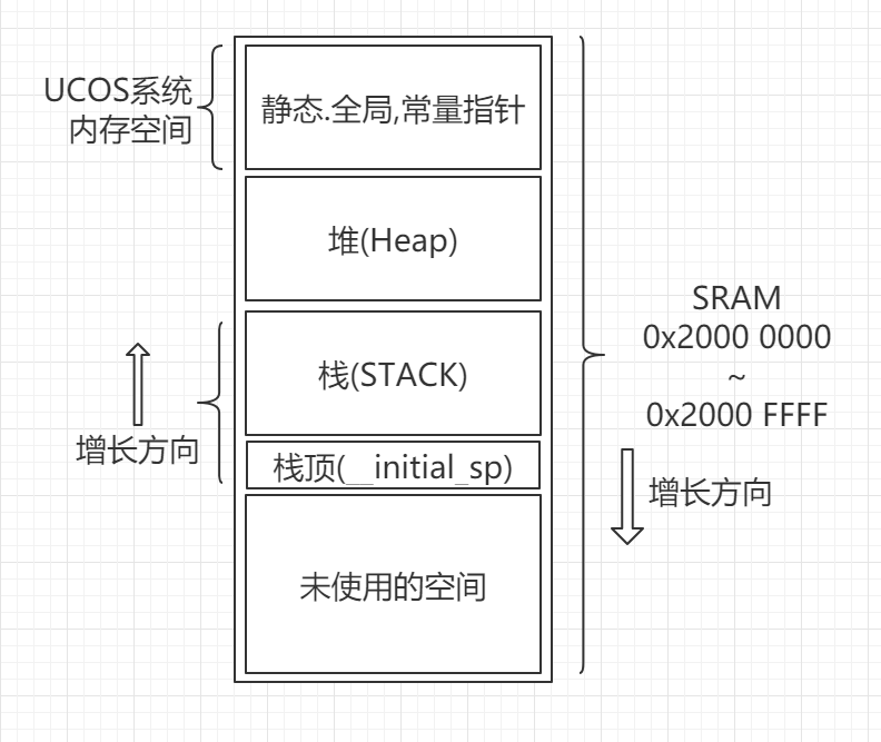 sram分配方式