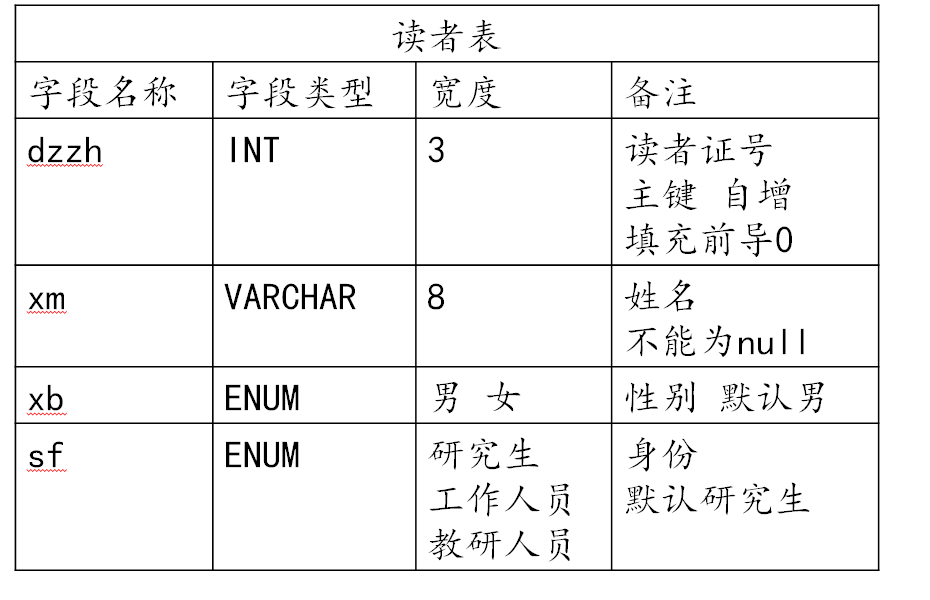 读者数据表结构