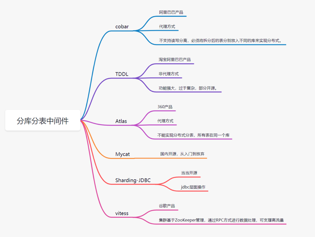 面试：分库分表经典15连问