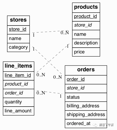 7d484459b8fde9b350033caba617c1e4 - 分布式 PostgreSQL 集群(Citus)官方教程 - 迁移现有应用程序