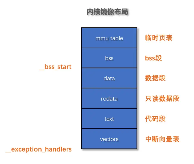 鸿蒙内核源码分析 (内核启动篇) | 从汇编到 main ()_harmonyos