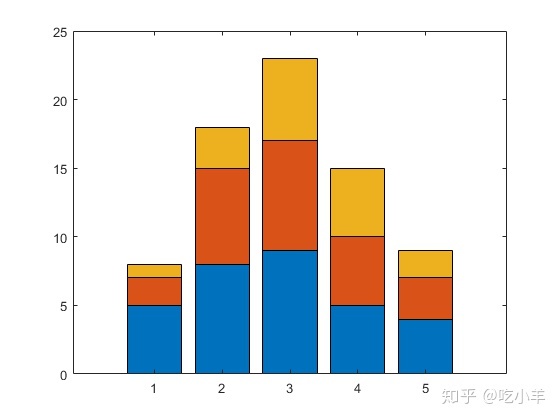 matlab 看矩阵元素分布_MATLAB作图实例：24：条形图-CSDN博客