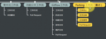 git工作流