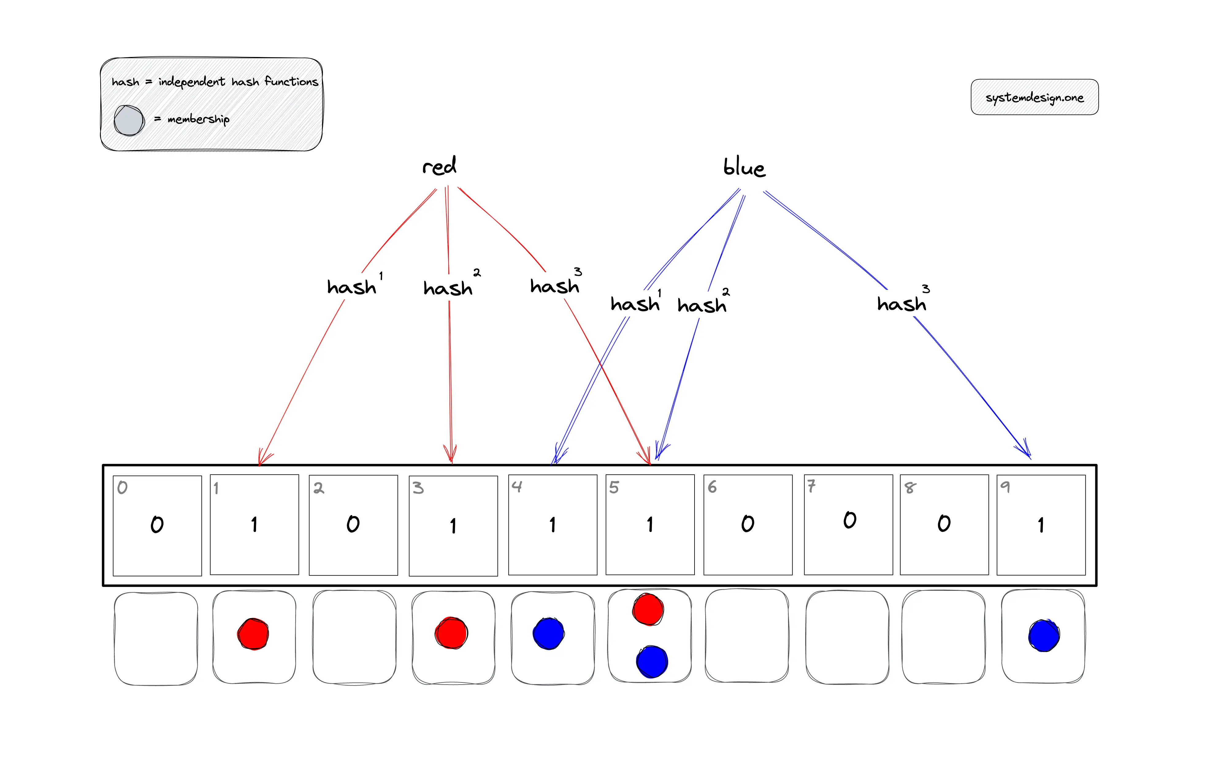 图片来源：https://systemdesign.one/bloom-filters-explained/